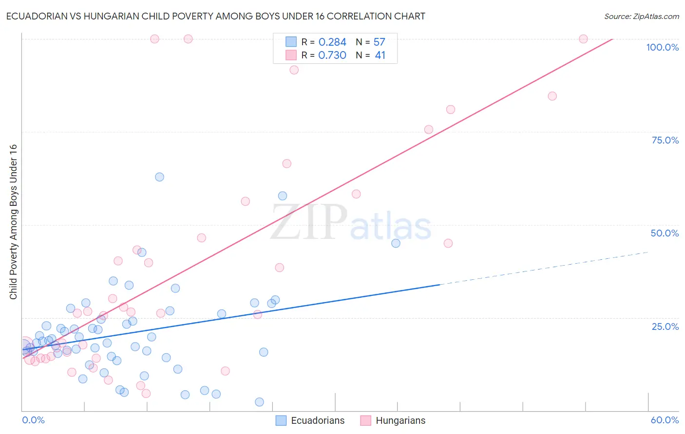 Ecuadorian vs Hungarian Child Poverty Among Boys Under 16