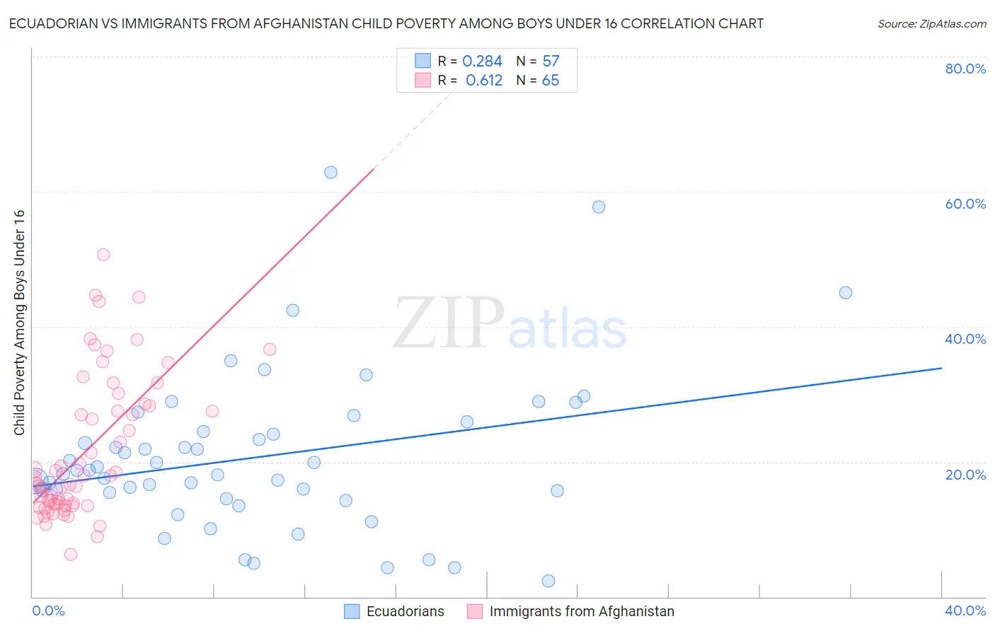 Ecuadorian vs Immigrants from Afghanistan Child Poverty Among Boys Under 16