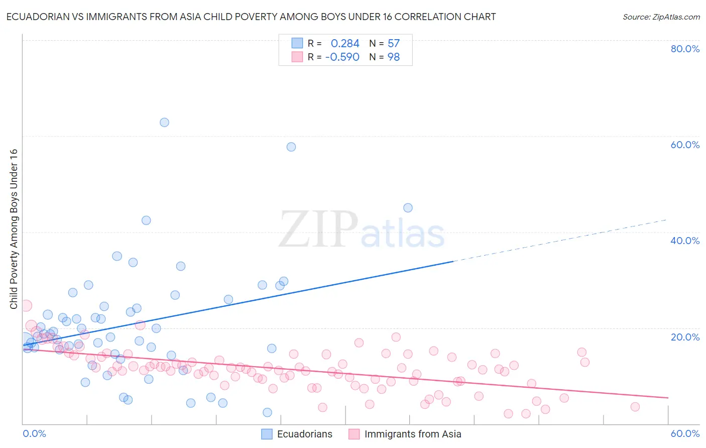 Ecuadorian vs Immigrants from Asia Child Poverty Among Boys Under 16