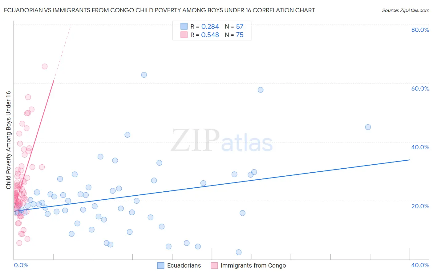 Ecuadorian vs Immigrants from Congo Child Poverty Among Boys Under 16