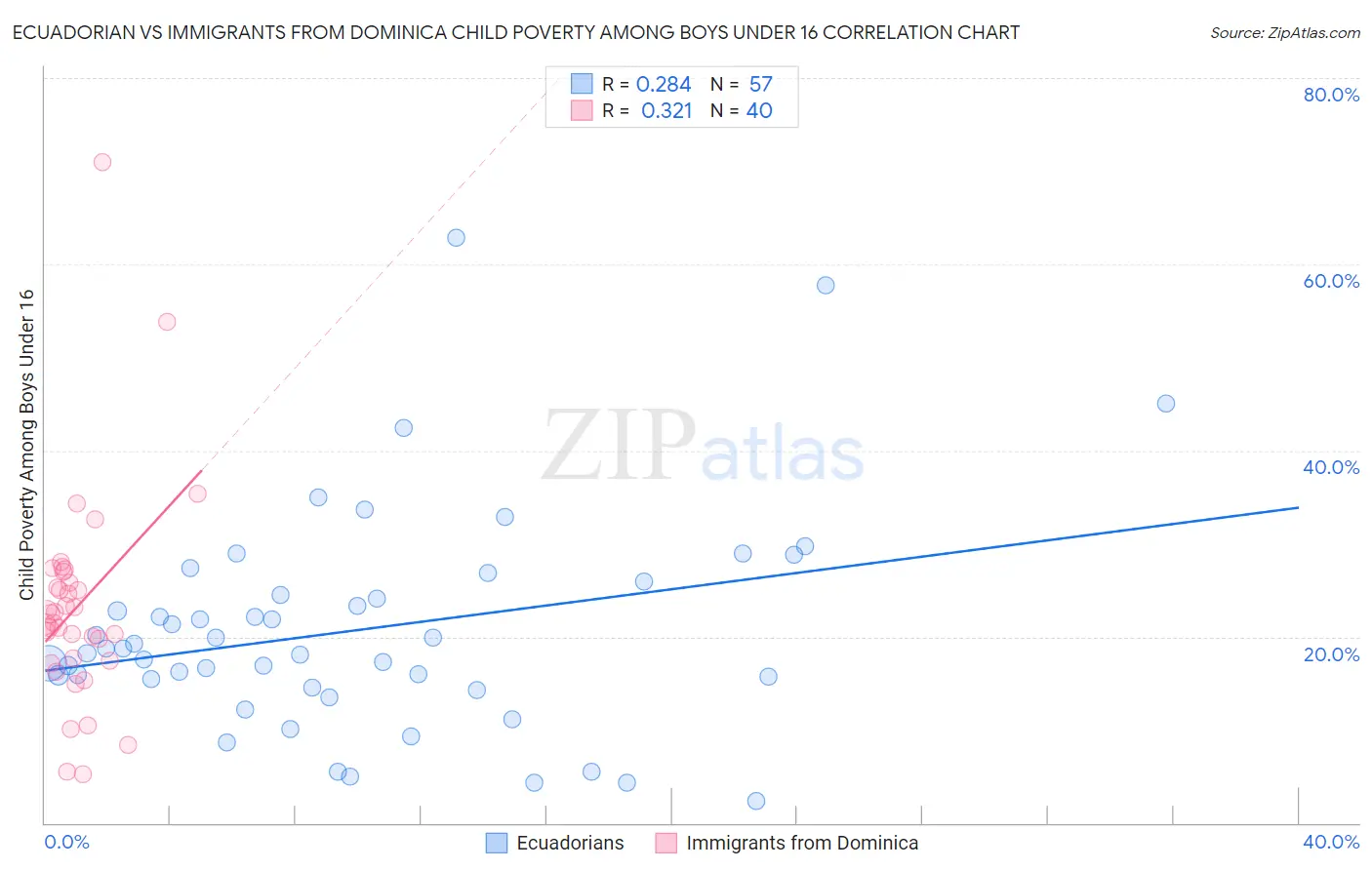 Ecuadorian vs Immigrants from Dominica Child Poverty Among Boys Under 16