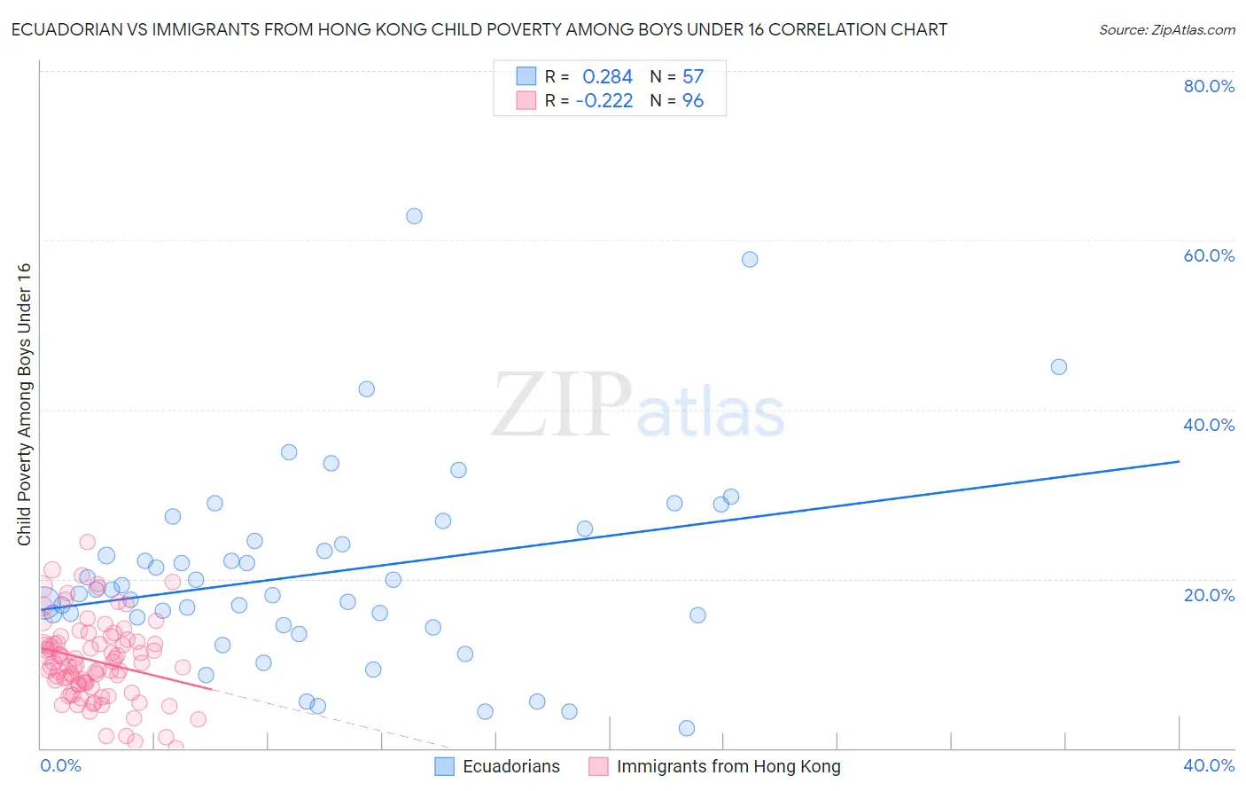 Ecuadorian vs Immigrants from Hong Kong Child Poverty Among Boys Under 16