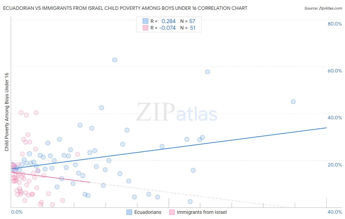 Ecuadorian vs Immigrants from Israel Child Poverty Among Boys Under 16