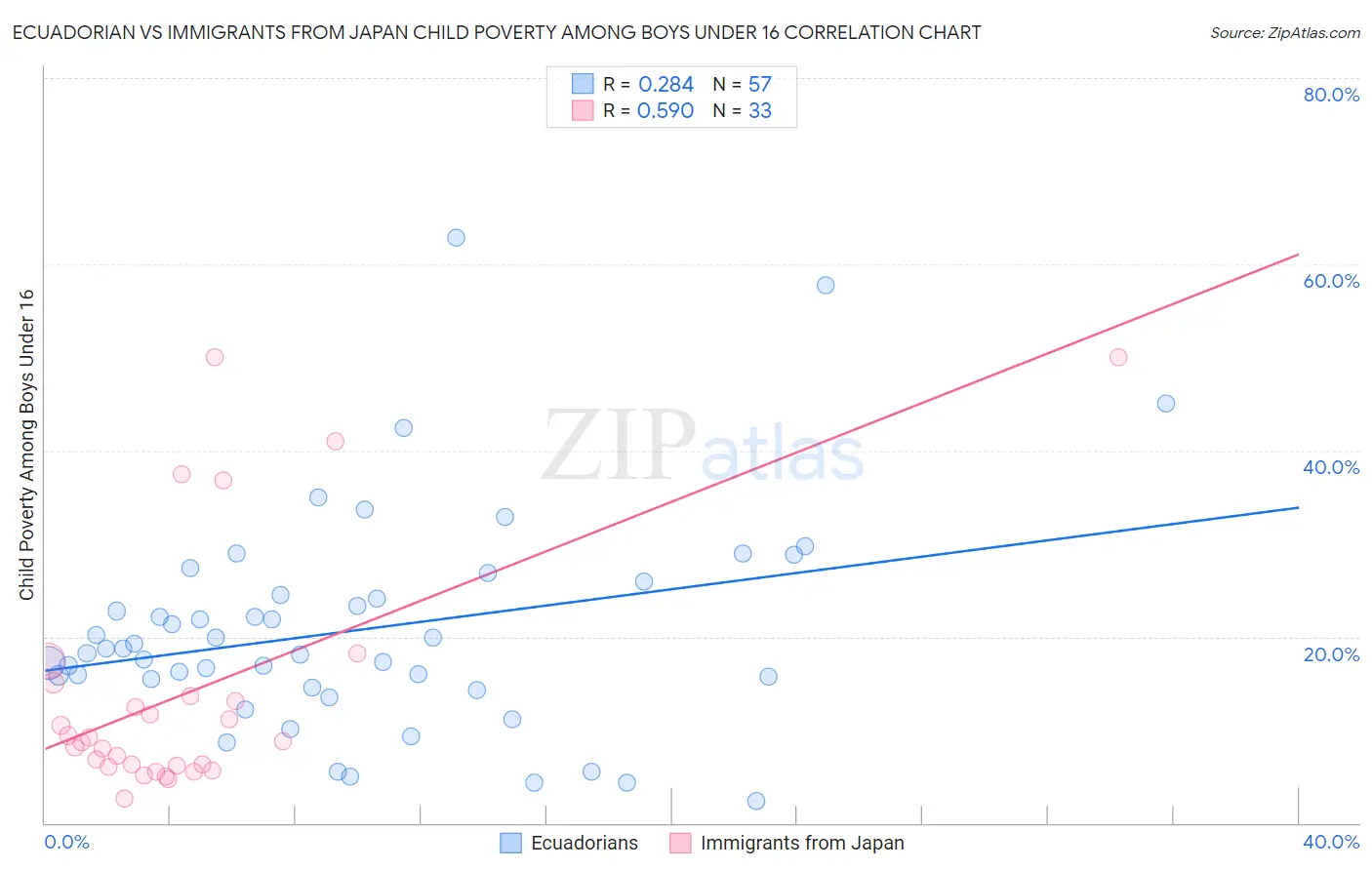 Ecuadorian vs Immigrants from Japan Child Poverty Among Boys Under 16