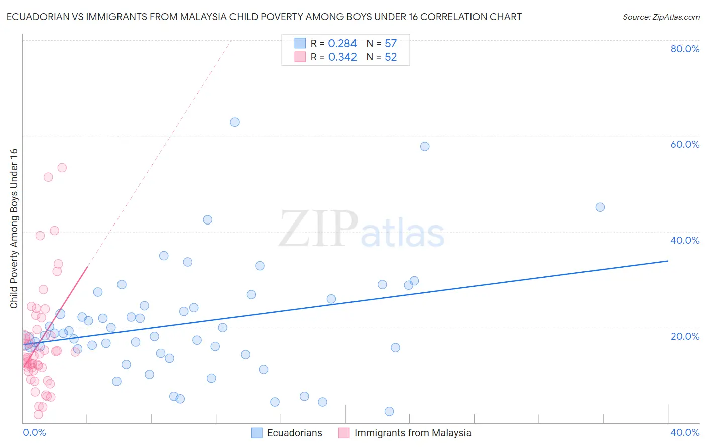 Ecuadorian vs Immigrants from Malaysia Child Poverty Among Boys Under 16