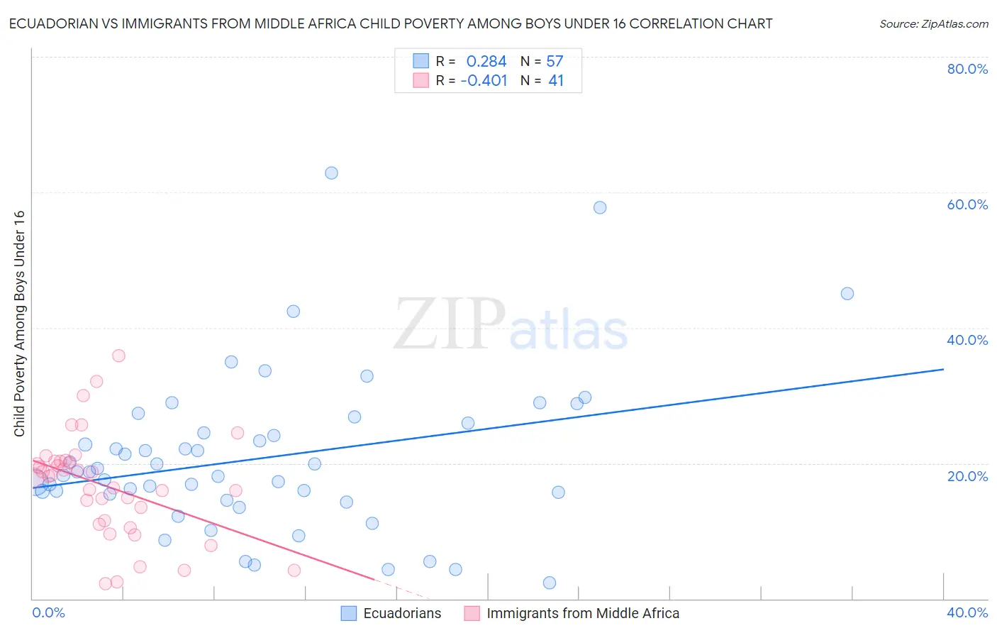 Ecuadorian vs Immigrants from Middle Africa Child Poverty Among Boys Under 16