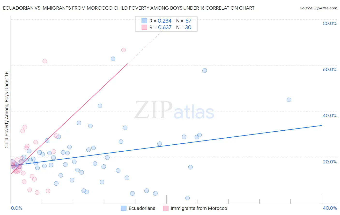Ecuadorian vs Immigrants from Morocco Child Poverty Among Boys Under 16