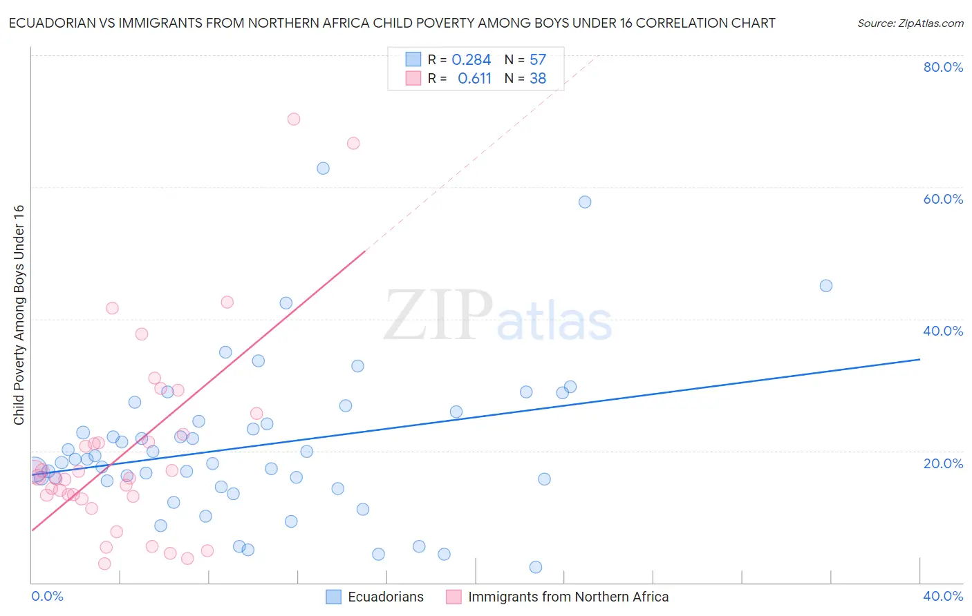 Ecuadorian vs Immigrants from Northern Africa Child Poverty Among Boys Under 16