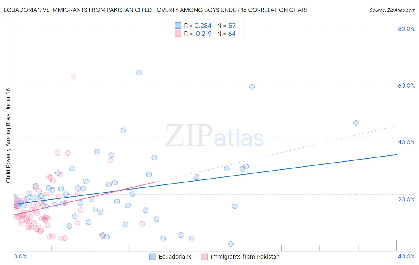 Ecuadorian vs Immigrants from Pakistan Child Poverty Among Boys Under 16