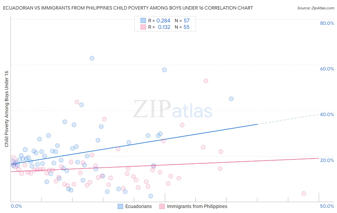 Ecuadorian vs Immigrants from Philippines Child Poverty Among Boys Under 16