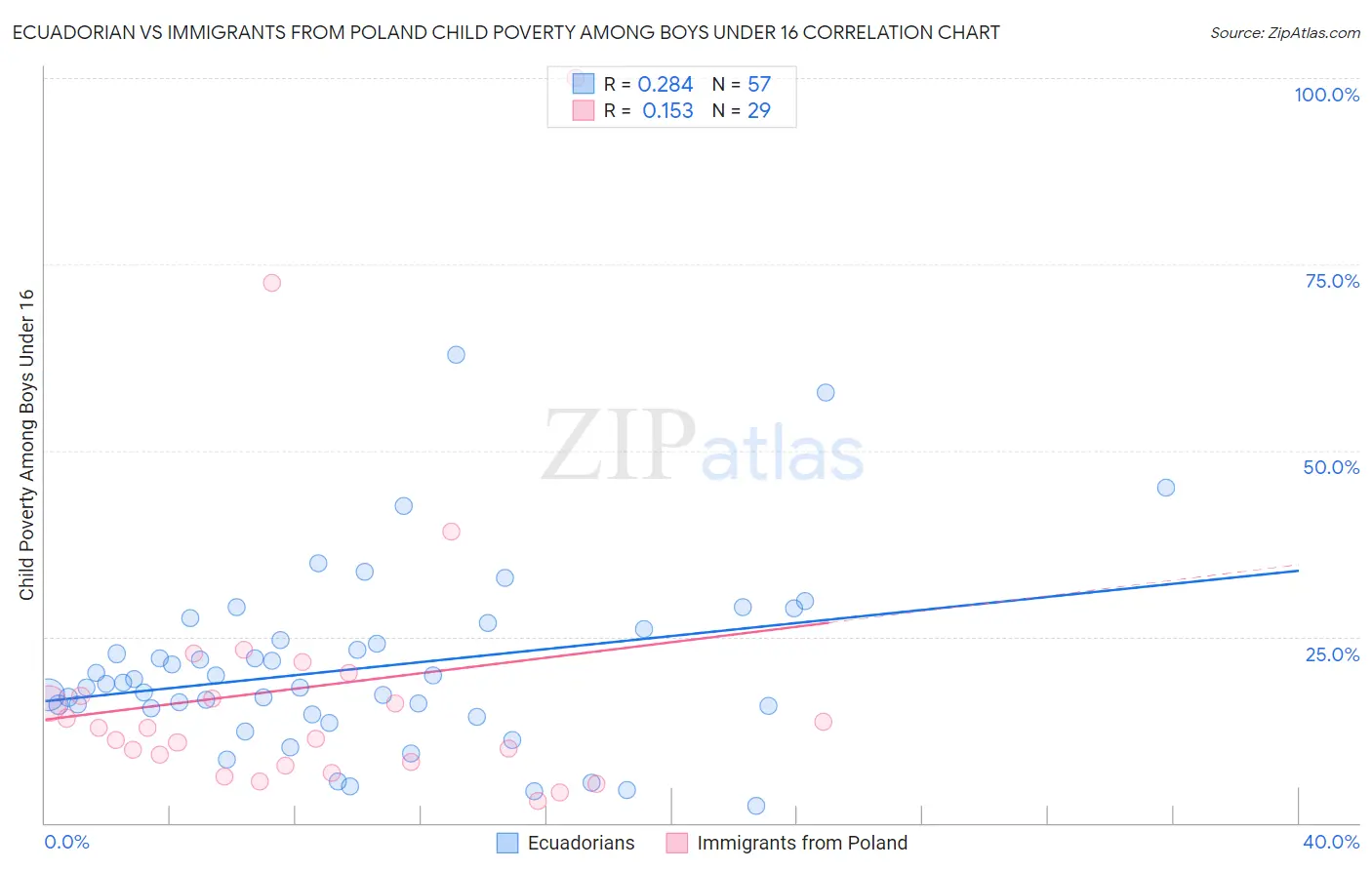 Ecuadorian vs Immigrants from Poland Child Poverty Among Boys Under 16