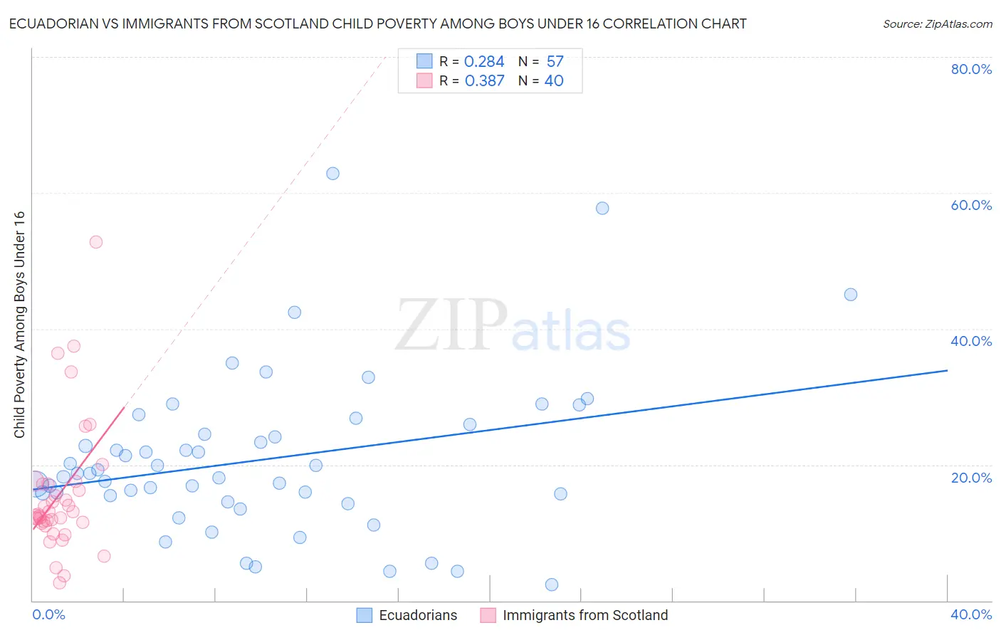 Ecuadorian vs Immigrants from Scotland Child Poverty Among Boys Under 16