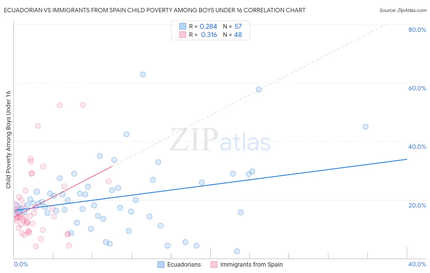 Ecuadorian vs Immigrants from Spain Child Poverty Among Boys Under 16