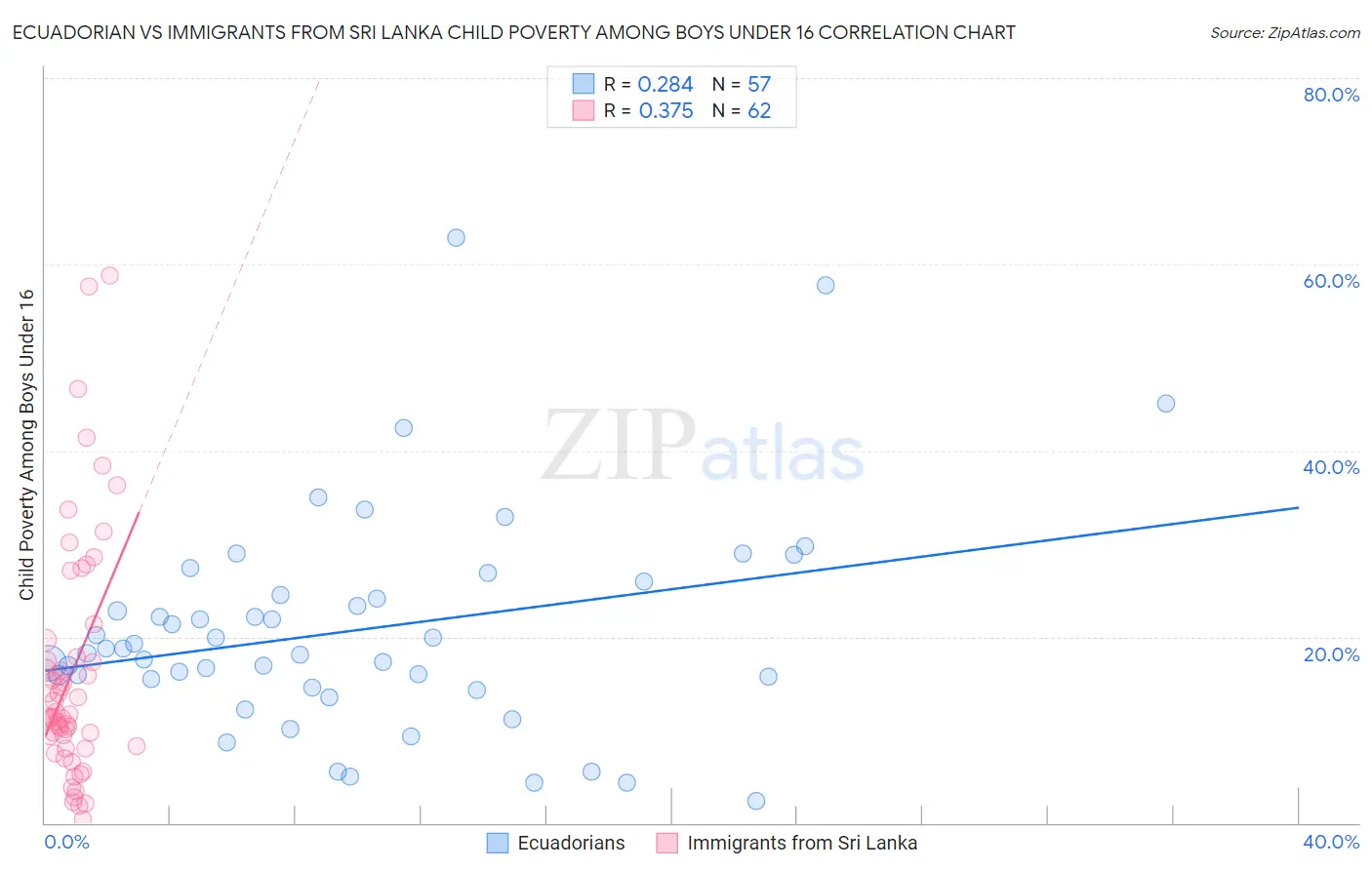 Ecuadorian vs Immigrants from Sri Lanka Child Poverty Among Boys Under 16