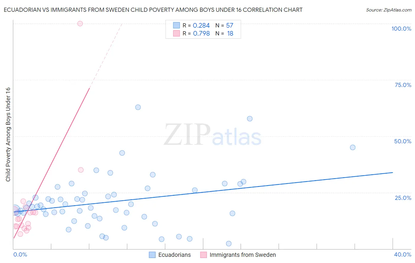 Ecuadorian vs Immigrants from Sweden Child Poverty Among Boys Under 16