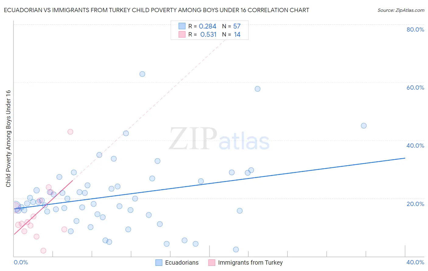 Ecuadorian vs Immigrants from Turkey Child Poverty Among Boys Under 16