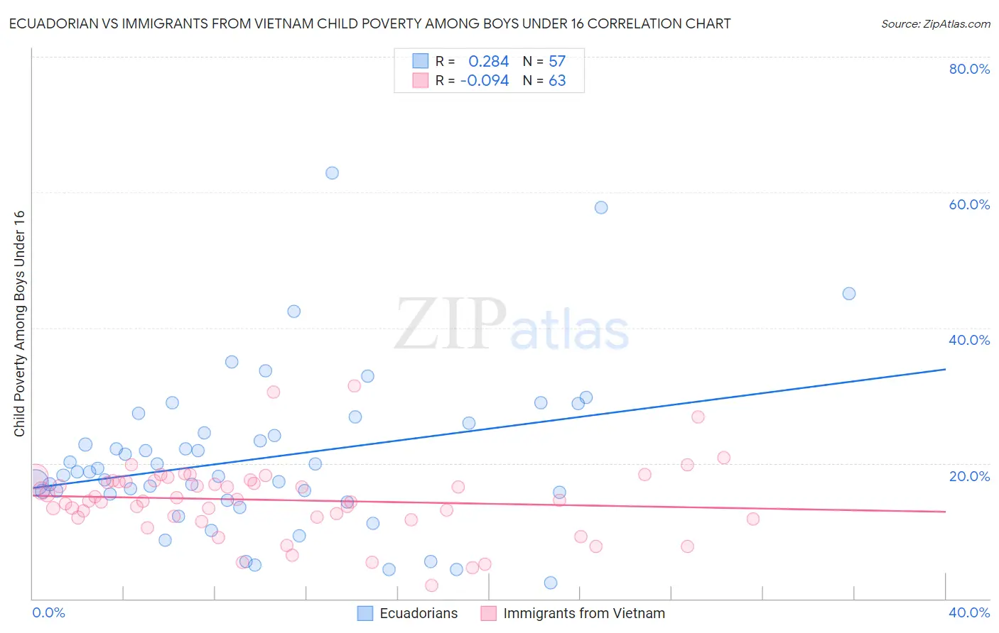 Ecuadorian vs Immigrants from Vietnam Child Poverty Among Boys Under 16