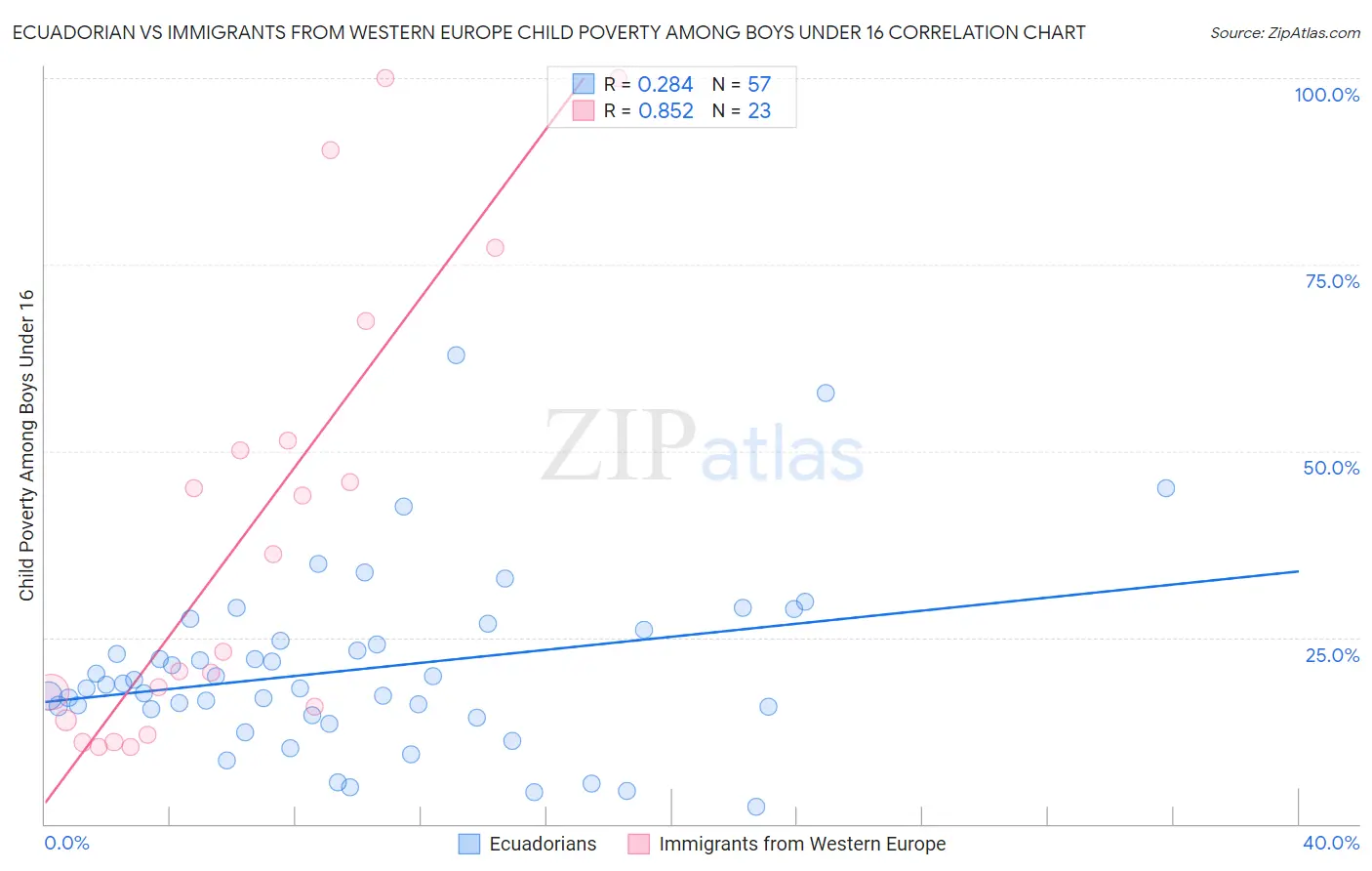 Ecuadorian vs Immigrants from Western Europe Child Poverty Among Boys Under 16