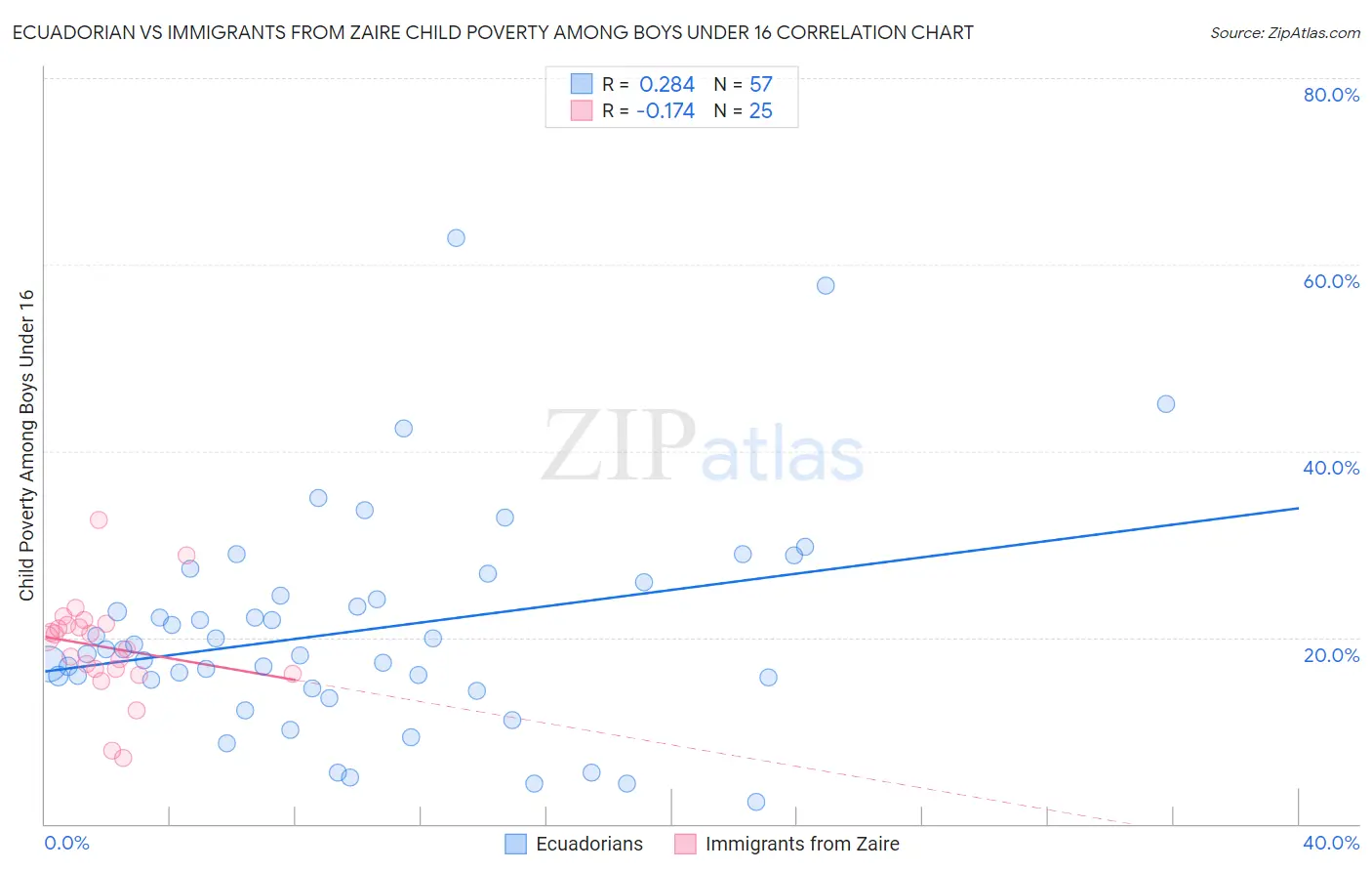 Ecuadorian vs Immigrants from Zaire Child Poverty Among Boys Under 16