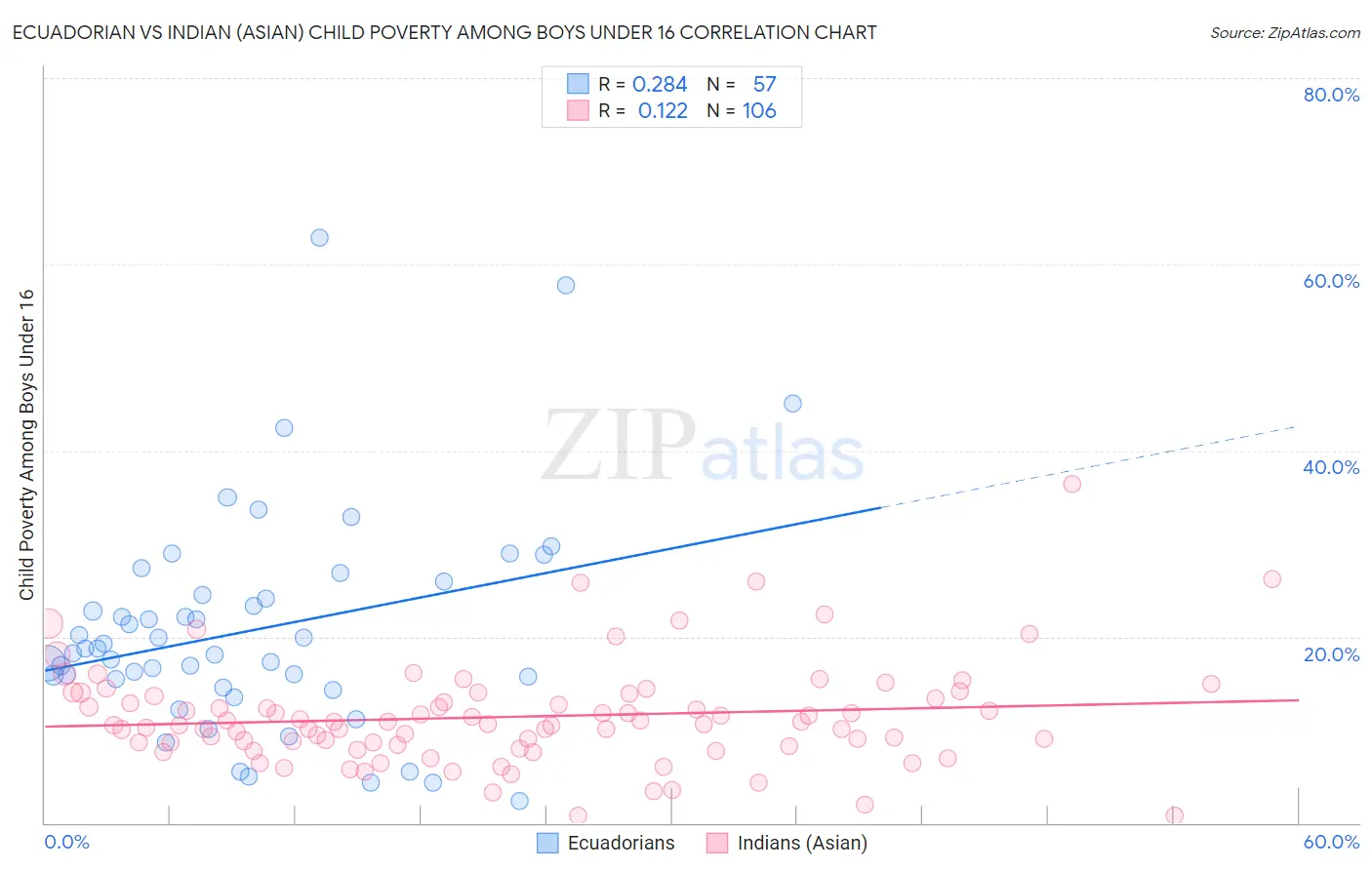 Ecuadorian vs Indian (Asian) Child Poverty Among Boys Under 16