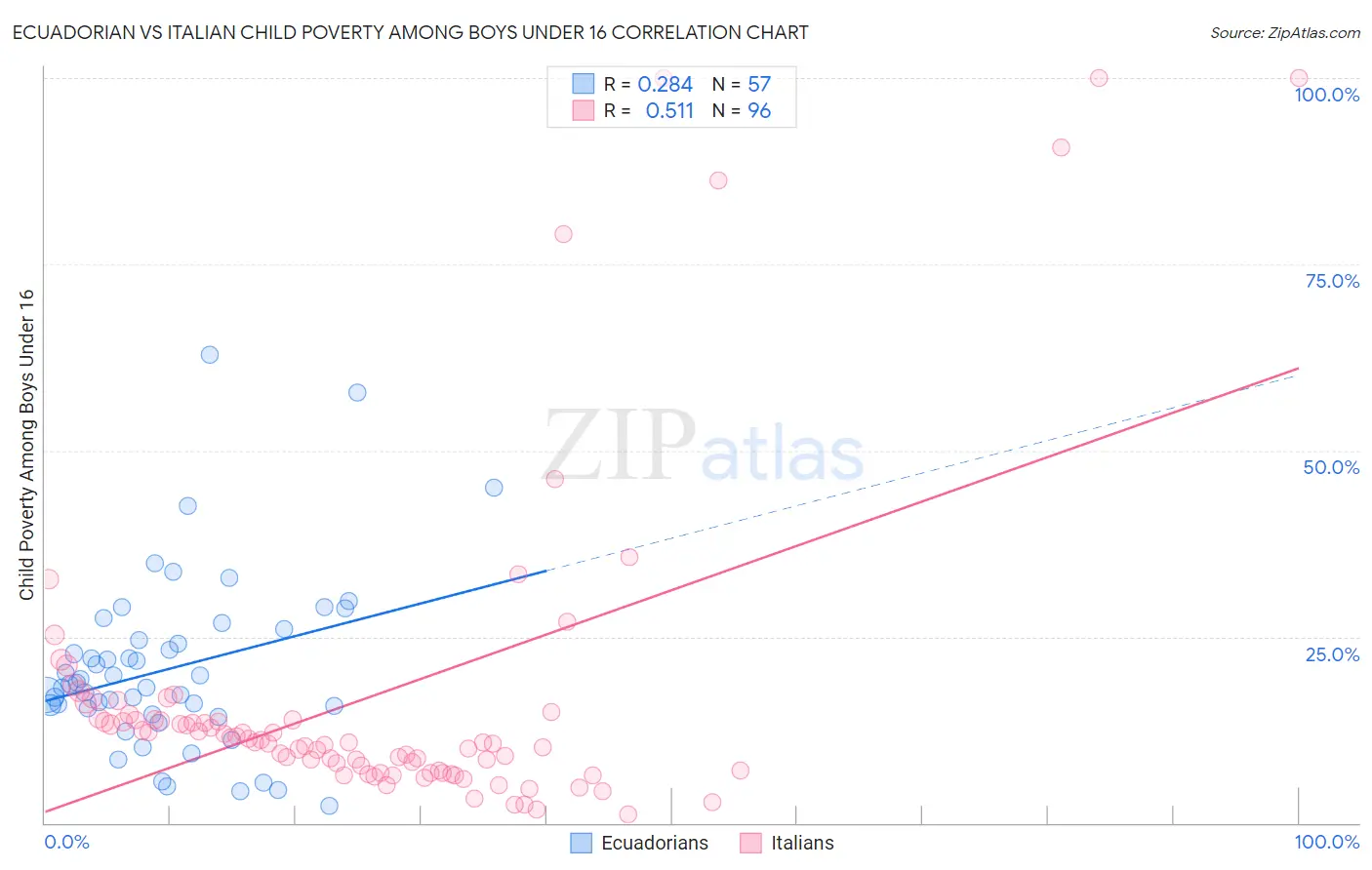 Ecuadorian vs Italian Child Poverty Among Boys Under 16