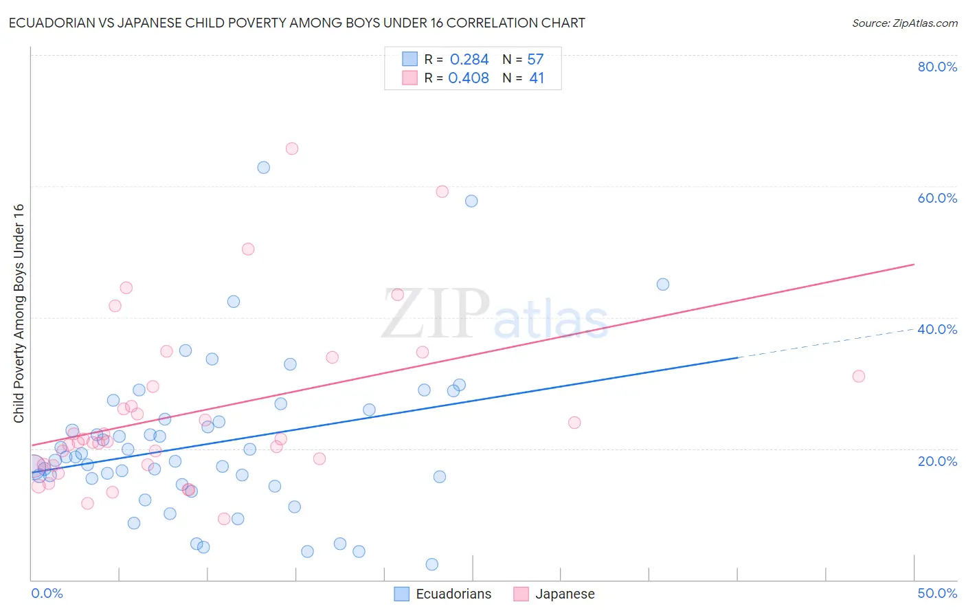 Ecuadorian vs Japanese Child Poverty Among Boys Under 16