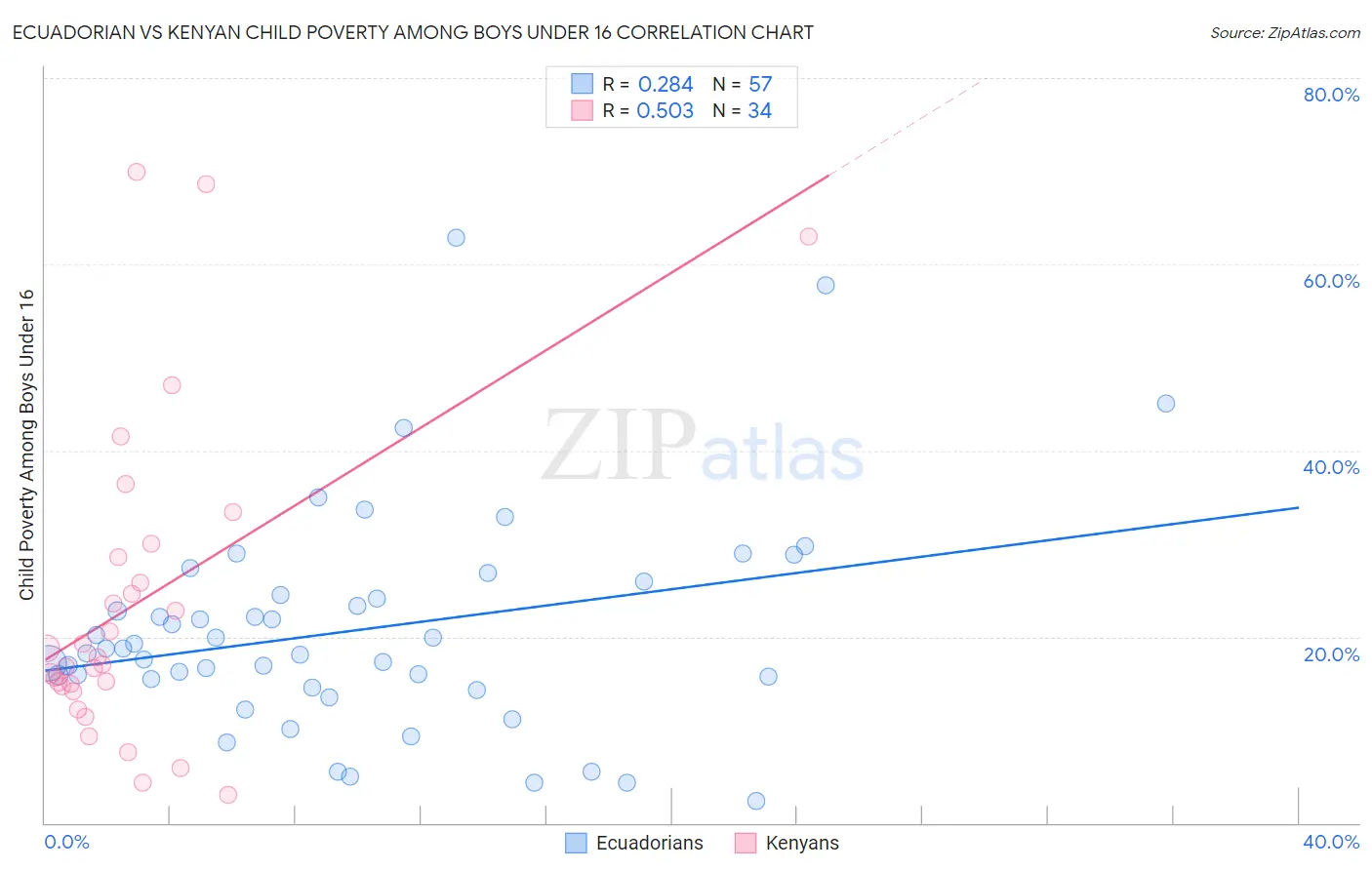 Ecuadorian vs Kenyan Child Poverty Among Boys Under 16