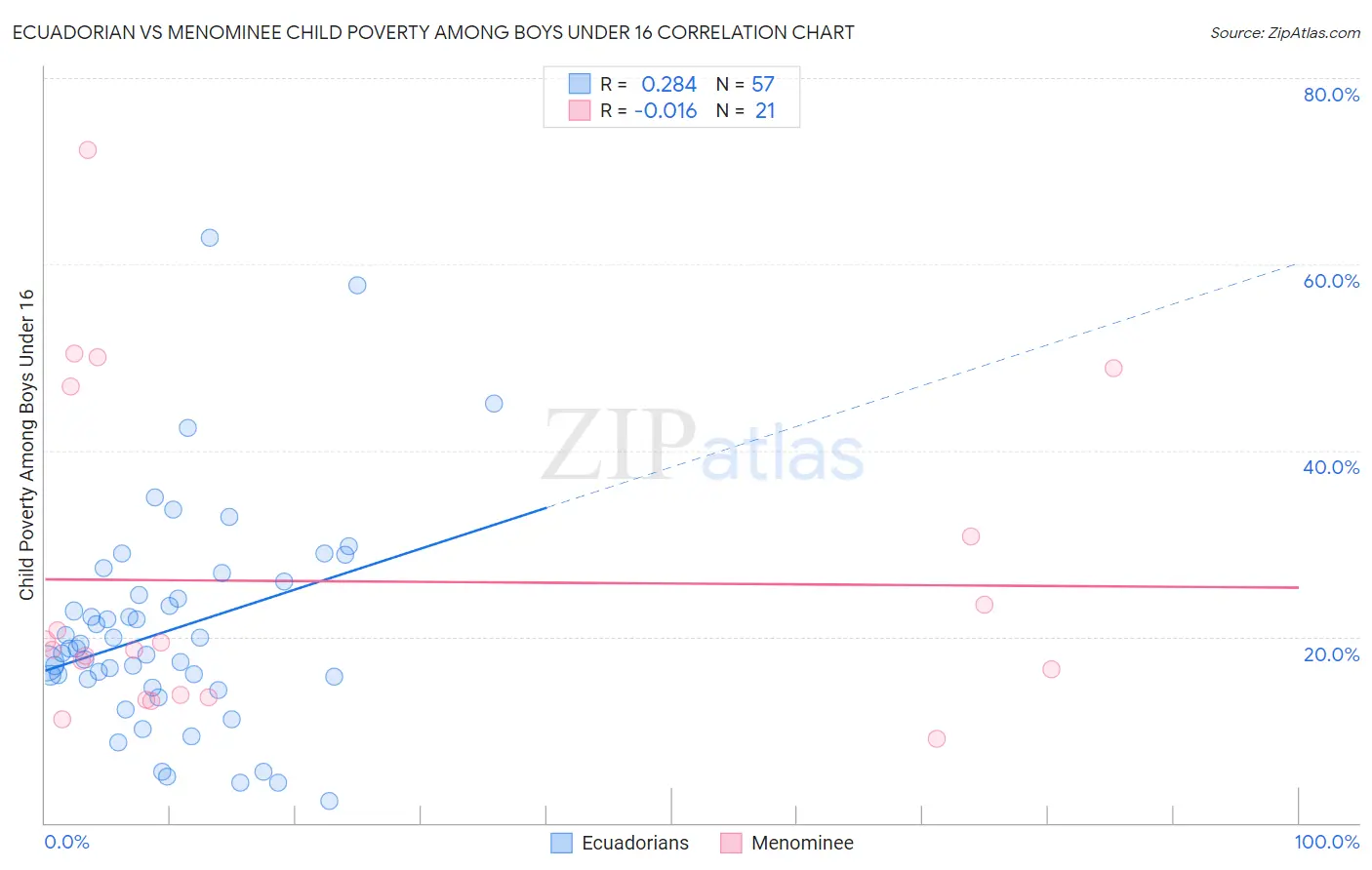 Ecuadorian vs Menominee Child Poverty Among Boys Under 16