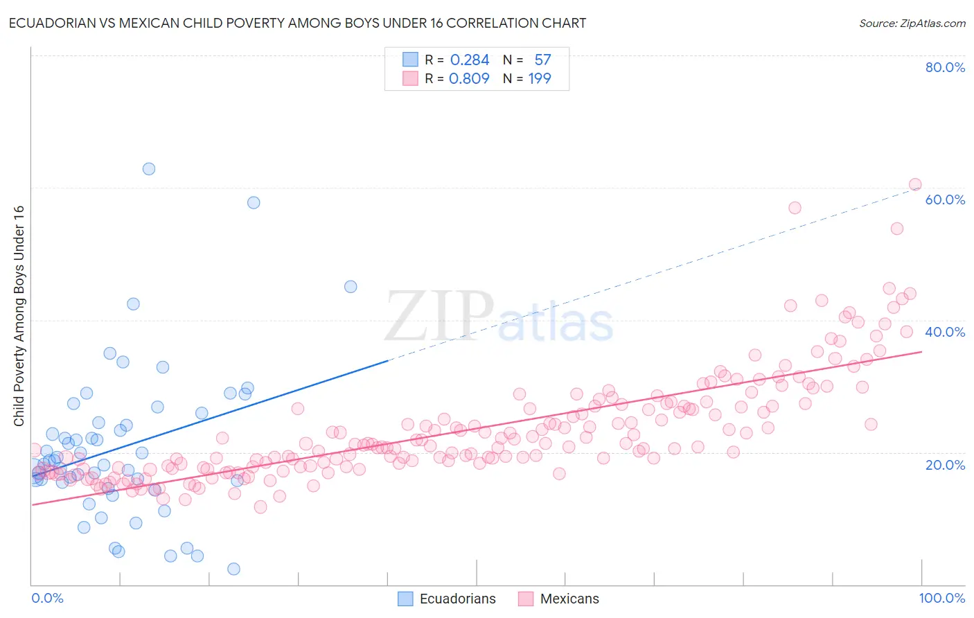 Ecuadorian vs Mexican Child Poverty Among Boys Under 16