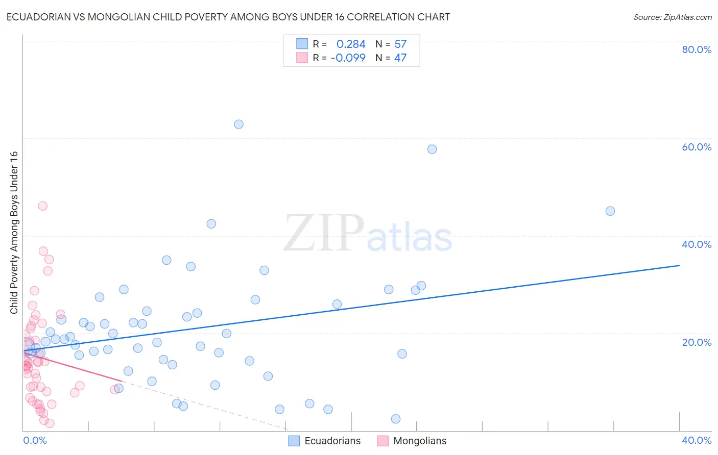 Ecuadorian vs Mongolian Child Poverty Among Boys Under 16