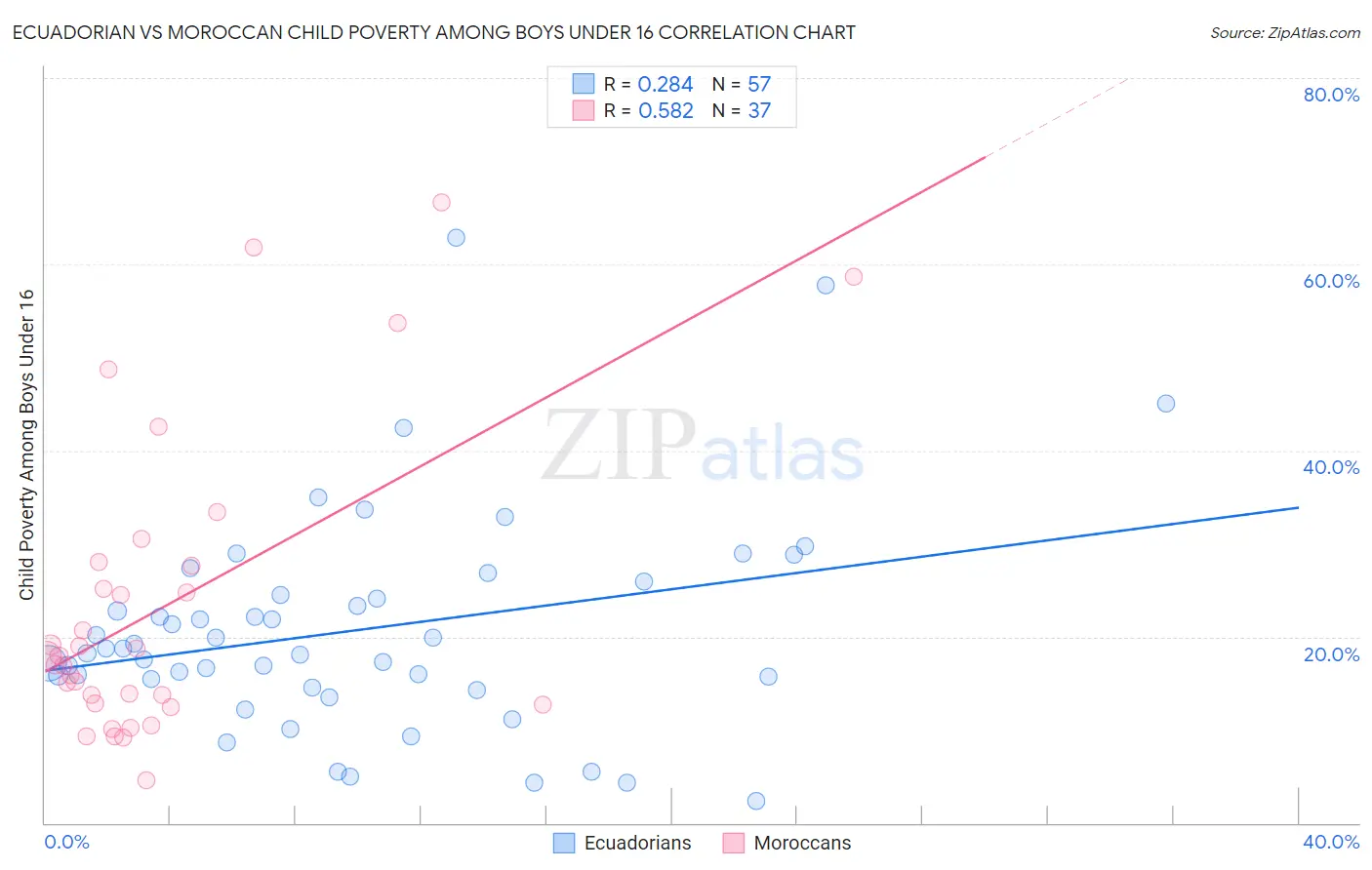 Ecuadorian vs Moroccan Child Poverty Among Boys Under 16