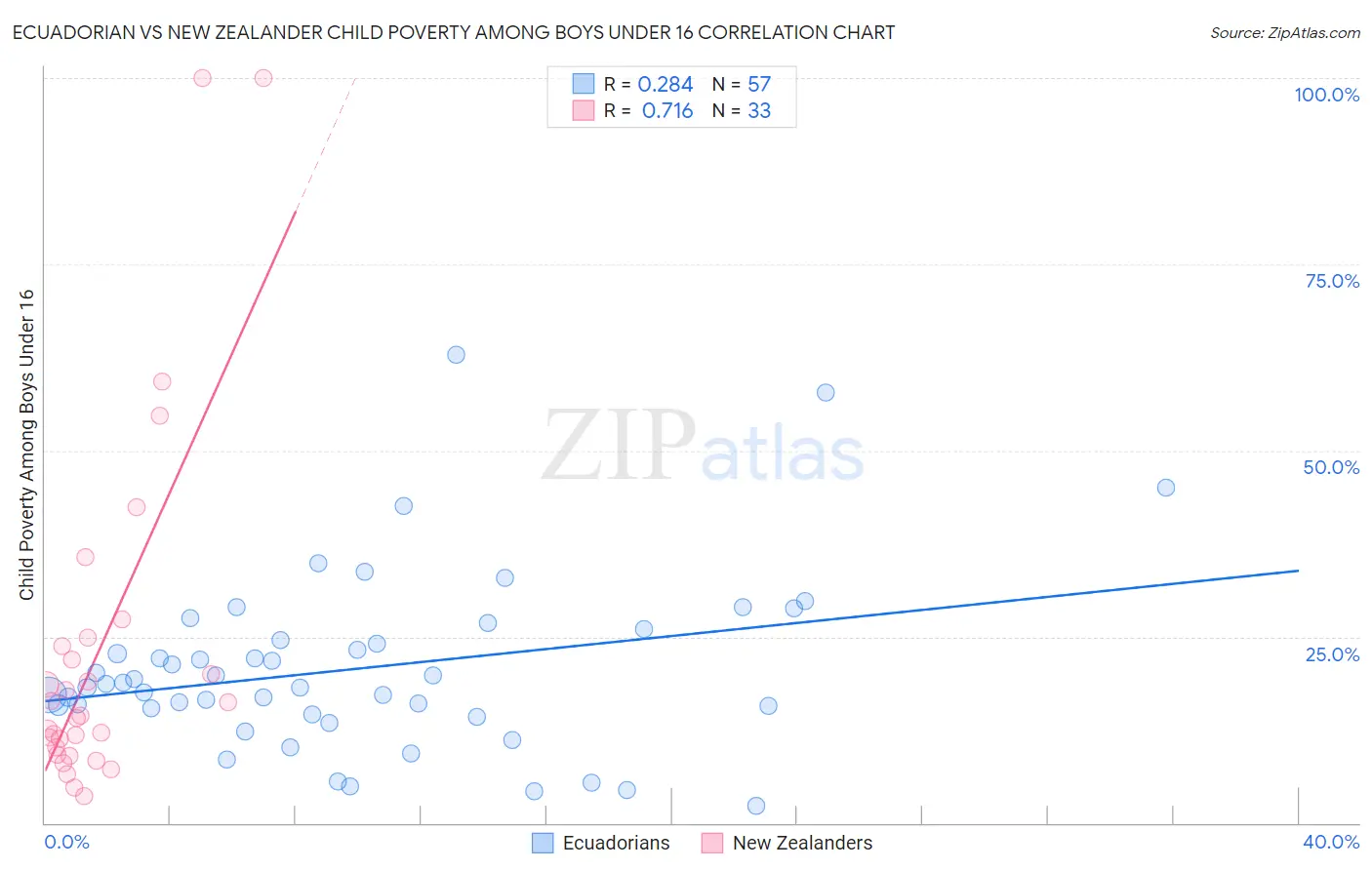 Ecuadorian vs New Zealander Child Poverty Among Boys Under 16