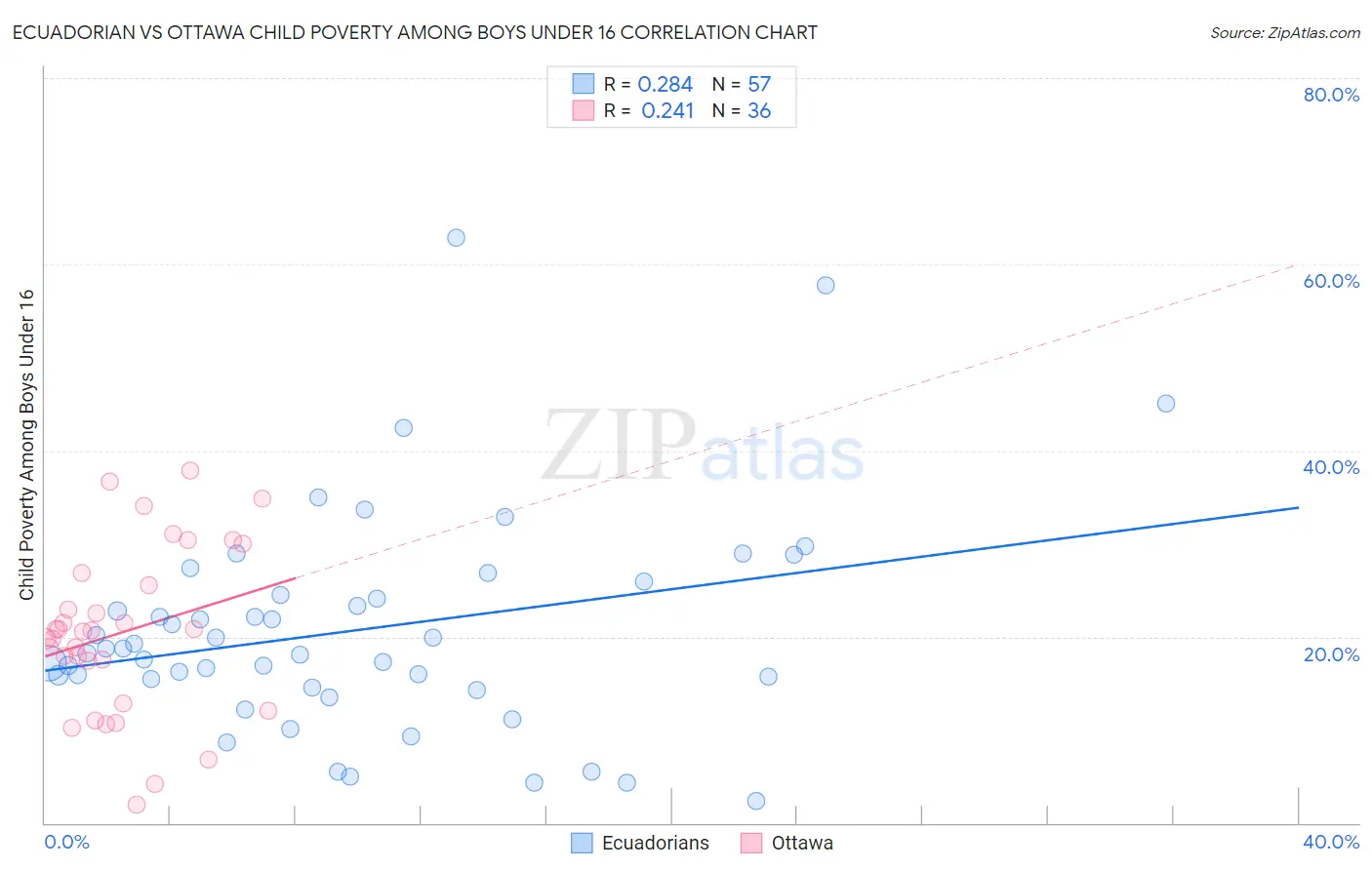 Ecuadorian vs Ottawa Child Poverty Among Boys Under 16