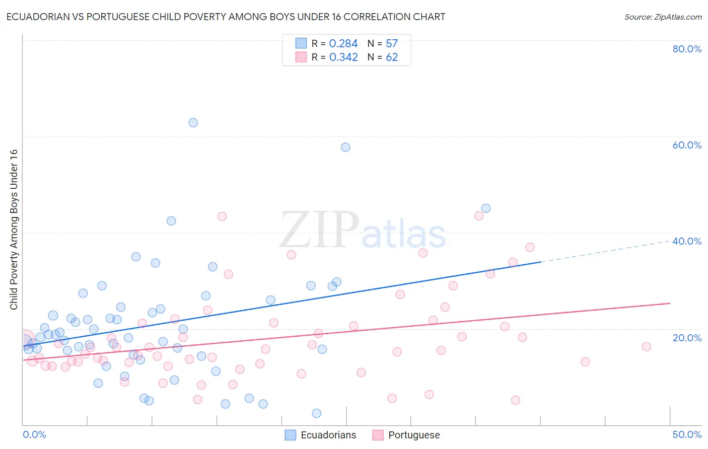 Ecuadorian vs Portuguese Child Poverty Among Boys Under 16