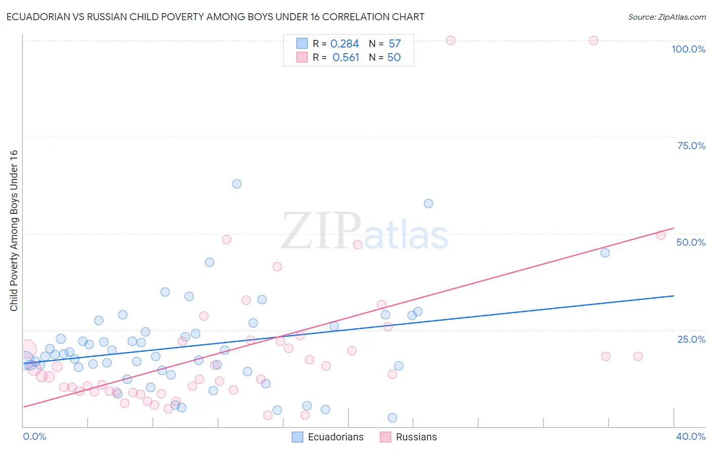 Ecuadorian vs Russian Child Poverty Among Boys Under 16