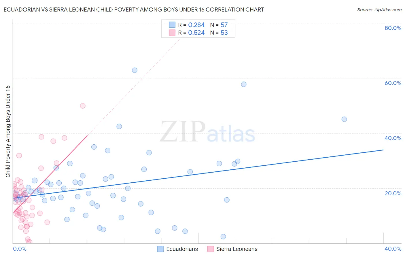 Ecuadorian vs Sierra Leonean Child Poverty Among Boys Under 16