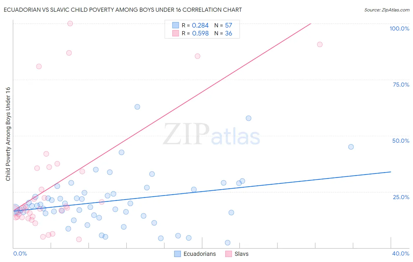 Ecuadorian vs Slavic Child Poverty Among Boys Under 16