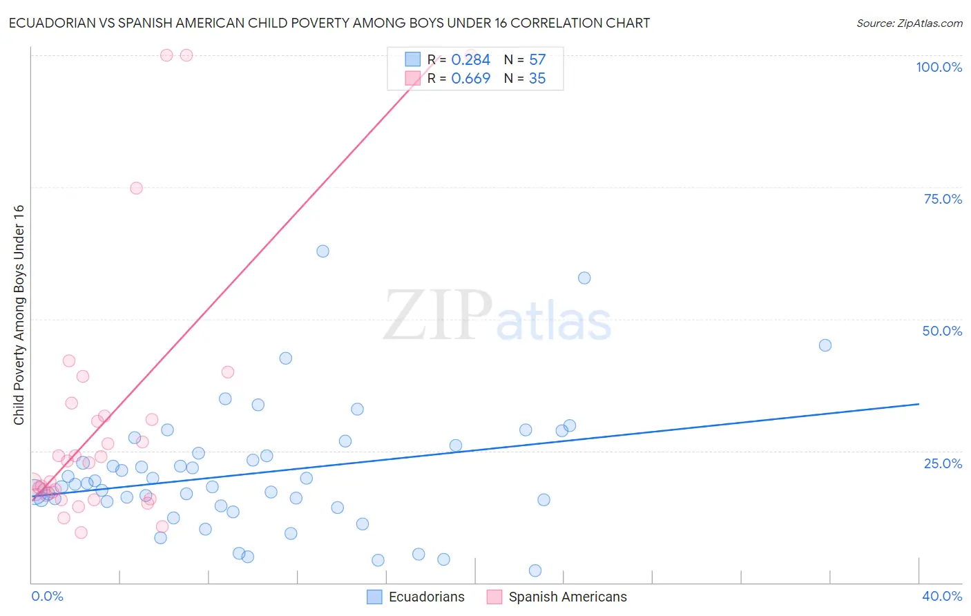 Ecuadorian vs Spanish American Child Poverty Among Boys Under 16