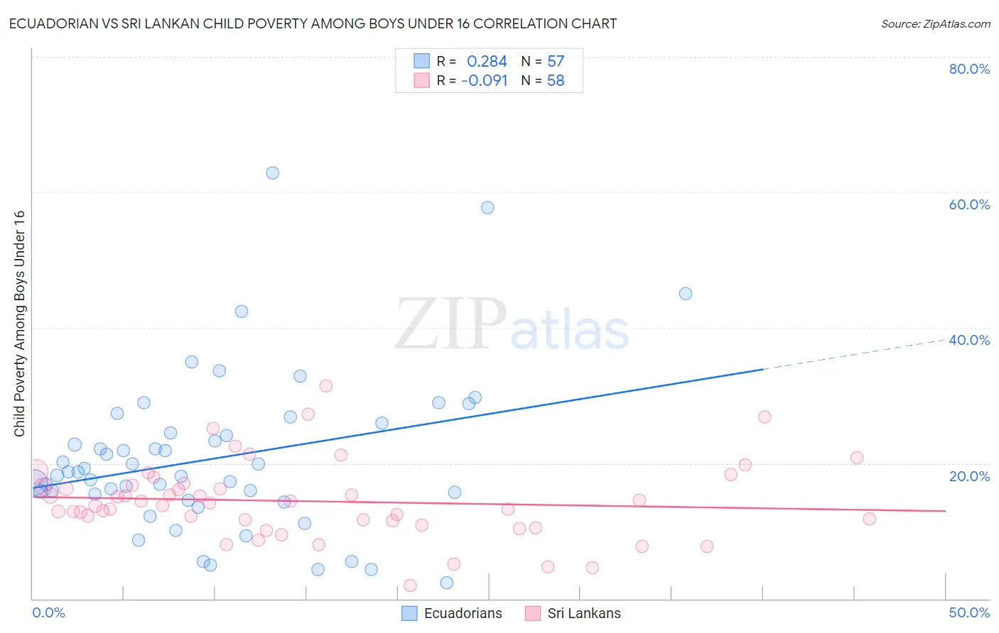 Ecuadorian vs Sri Lankan Child Poverty Among Boys Under 16