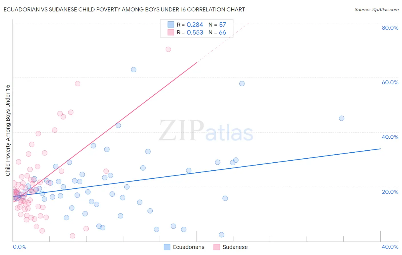 Ecuadorian vs Sudanese Child Poverty Among Boys Under 16