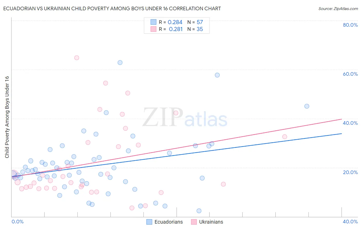 Ecuadorian vs Ukrainian Child Poverty Among Boys Under 16