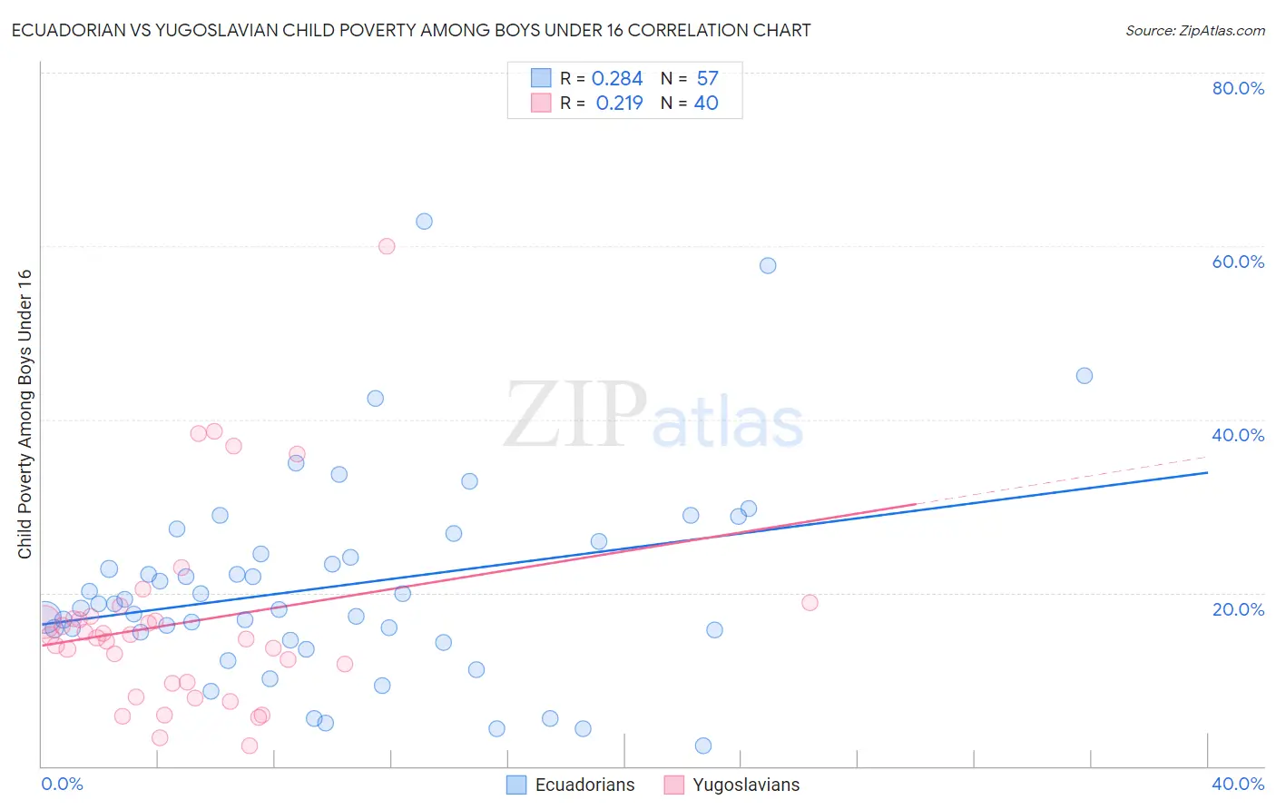 Ecuadorian vs Yugoslavian Child Poverty Among Boys Under 16