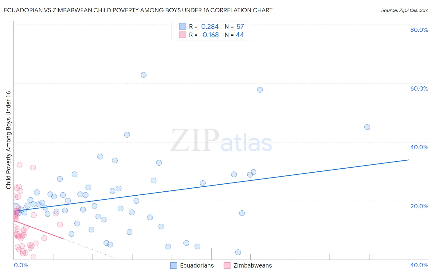 Ecuadorian vs Zimbabwean Child Poverty Among Boys Under 16