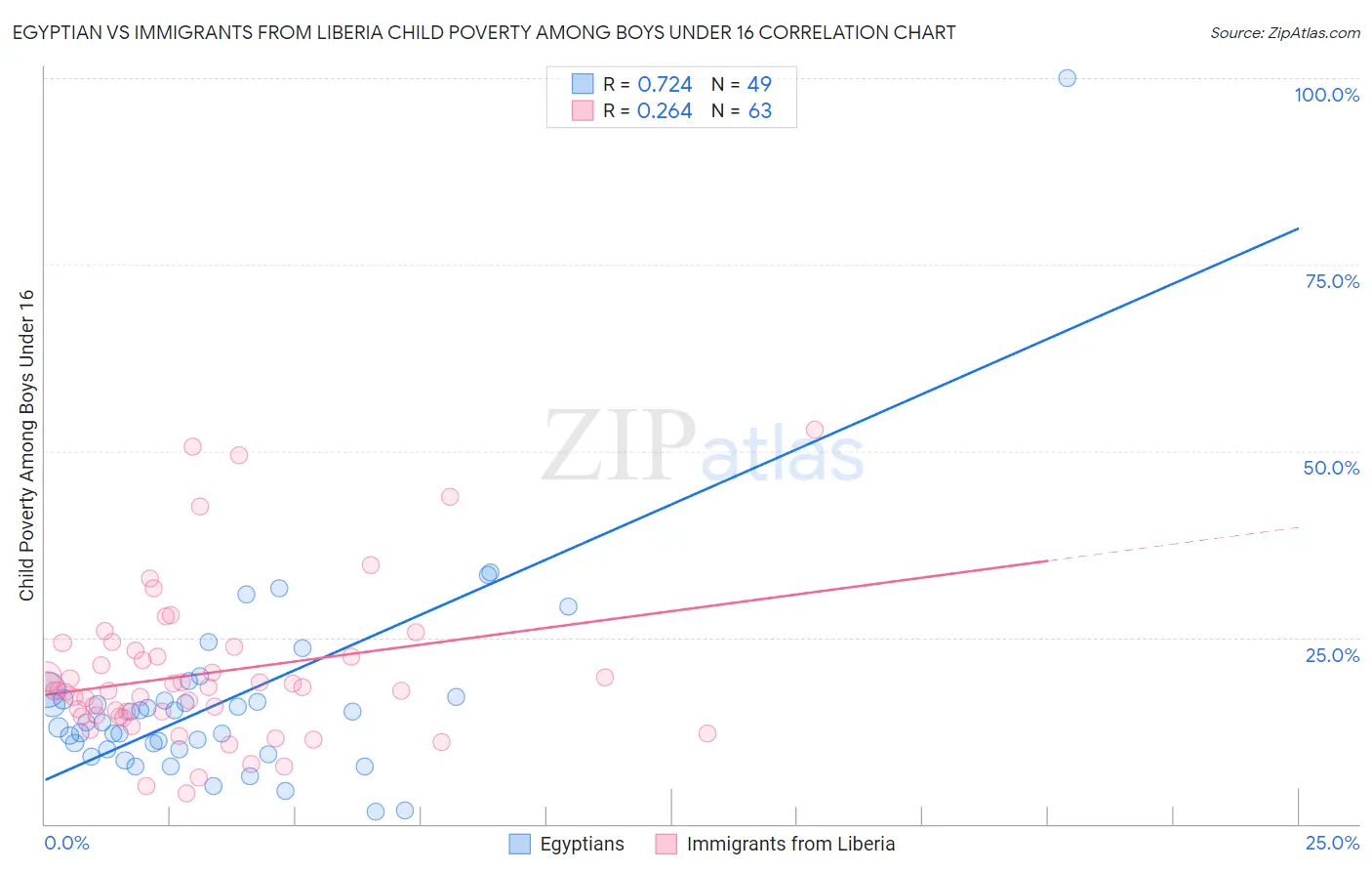 Egyptian vs Immigrants from Liberia Child Poverty Among Boys Under 16