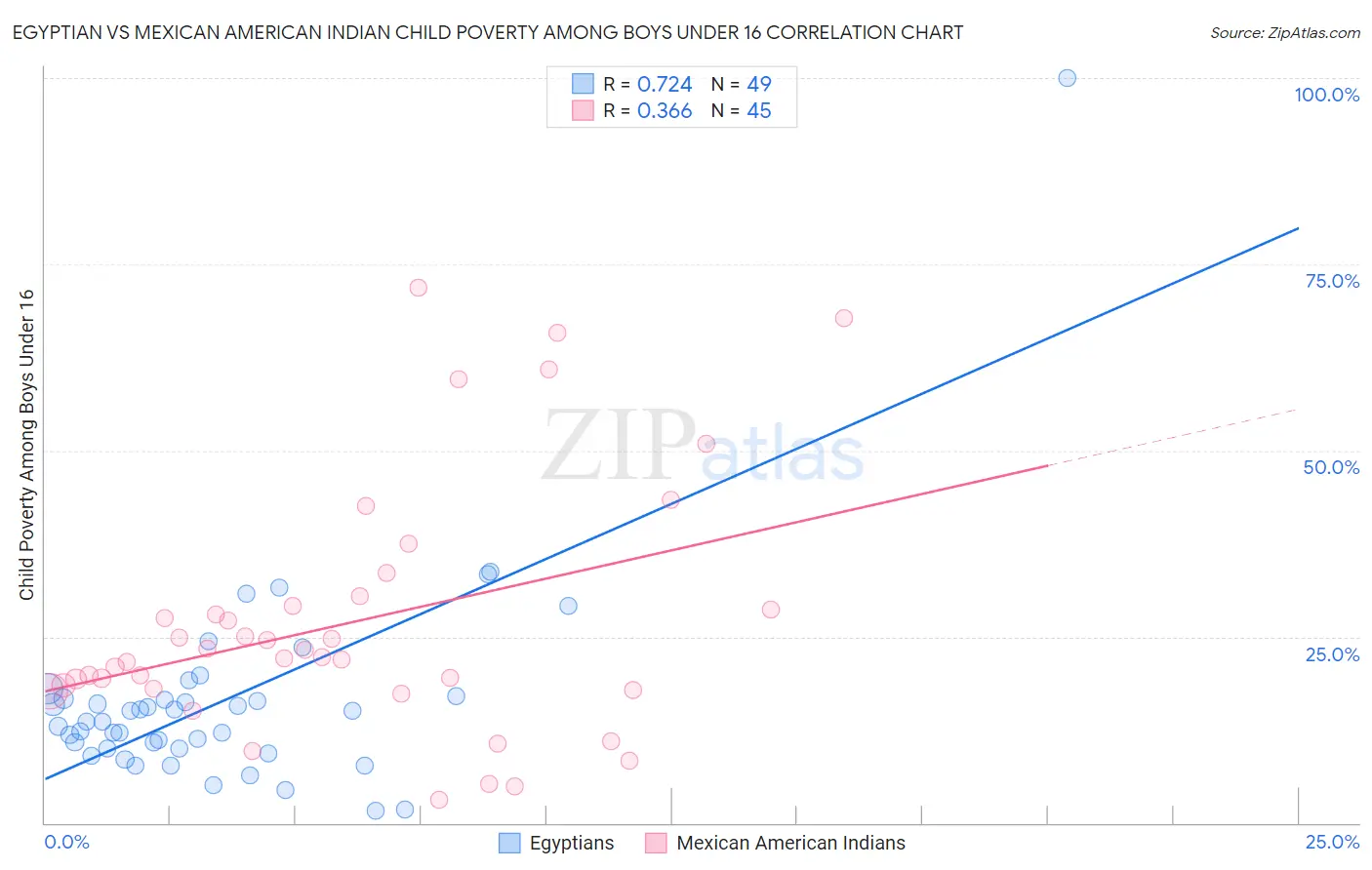 Egyptian vs Mexican American Indian Child Poverty Among Boys Under 16