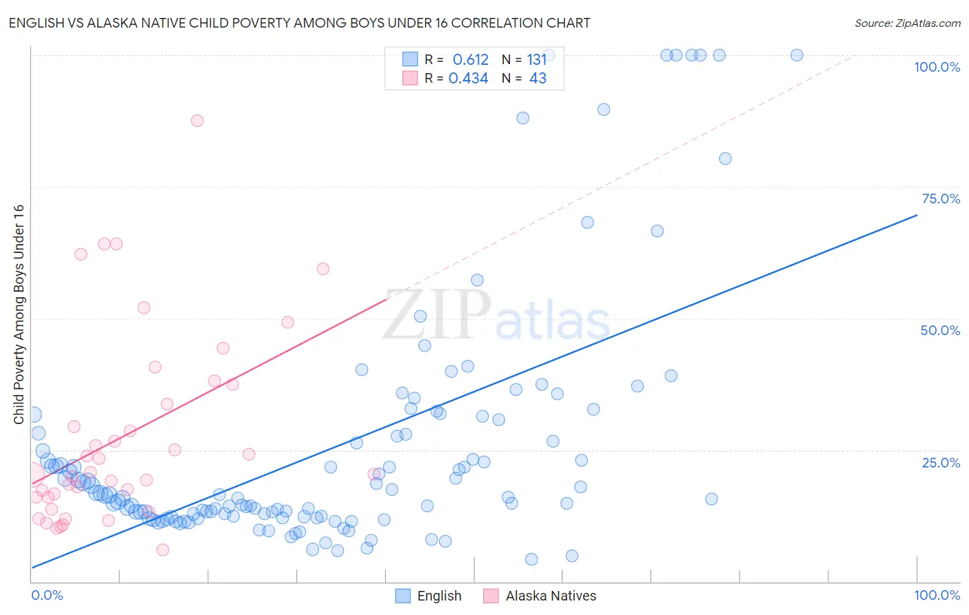 English vs Alaska Native Child Poverty Among Boys Under 16