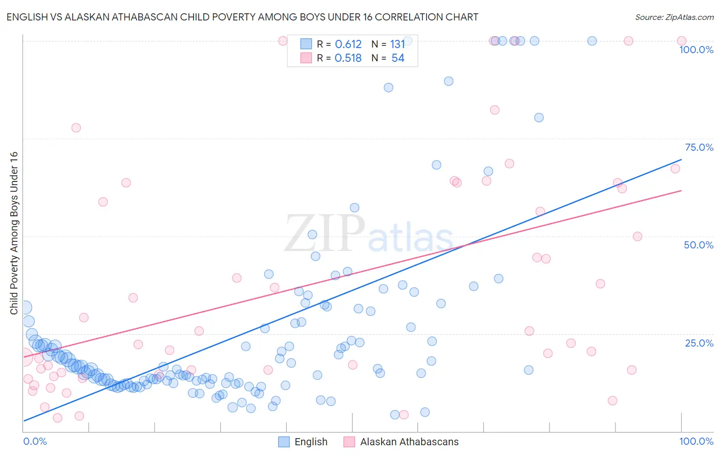 English vs Alaskan Athabascan Child Poverty Among Boys Under 16