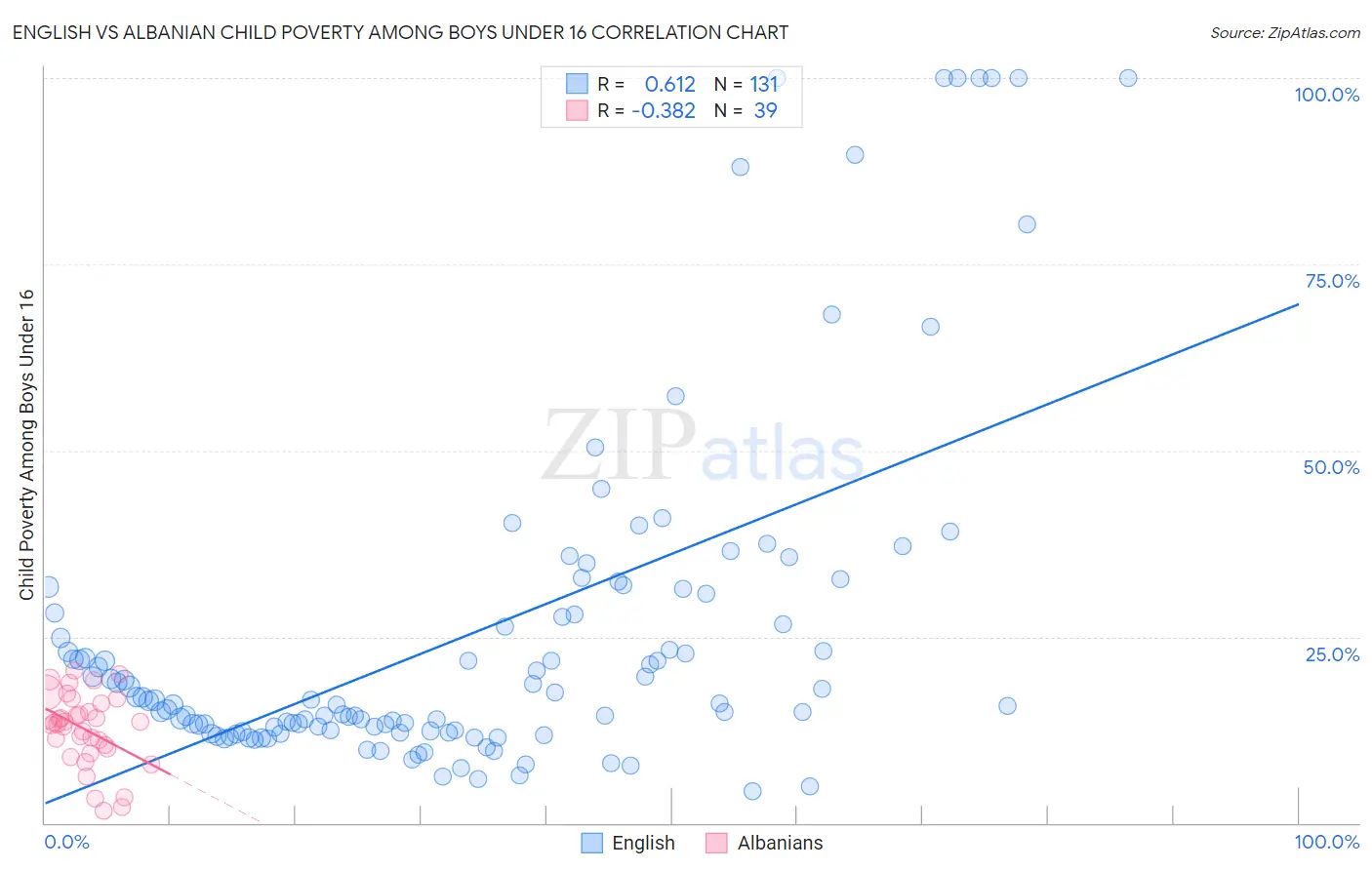 English vs Albanian Child Poverty Among Boys Under 16