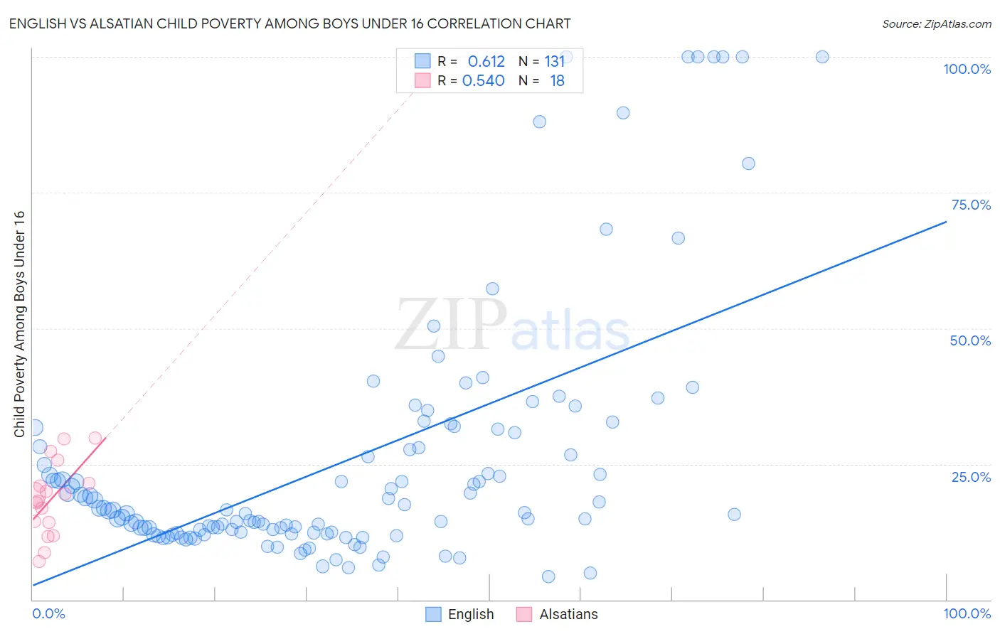 English vs Alsatian Child Poverty Among Boys Under 16