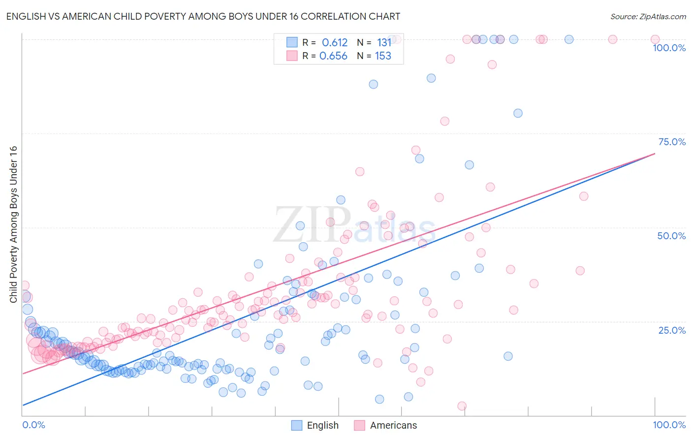 English vs American Child Poverty Among Boys Under 16